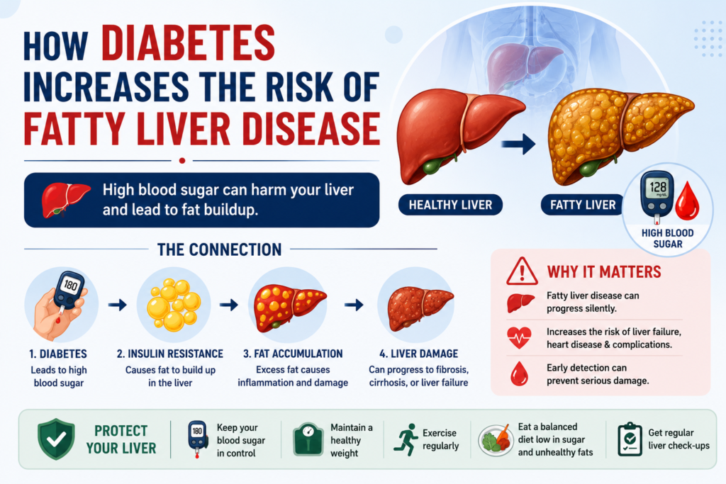How Diabetes Increases the Risk of Fatty Liver Disease