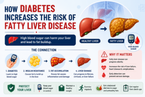 How Diabetes Increases the Risk of Fatty Liver Disease